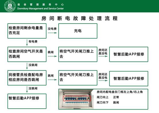 寝室断电处理流程